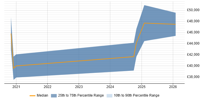 Salary distribution trend for Power BI Analyst job vacancies in Sheffield