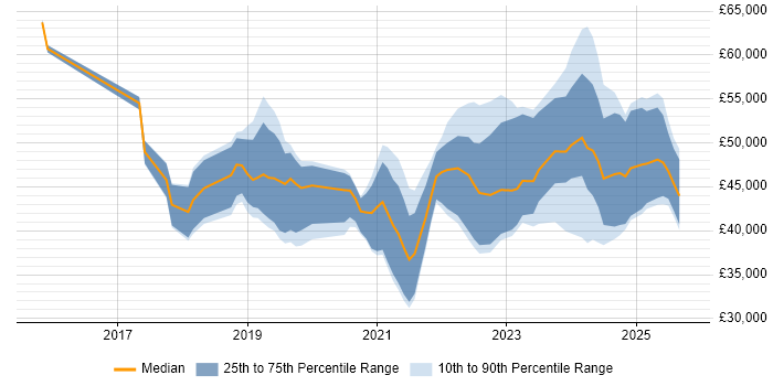 Salary distribution trend for jobs in Sheffield citing Power BI Salary distribution trend for jobs in Sheffield citing Power BI