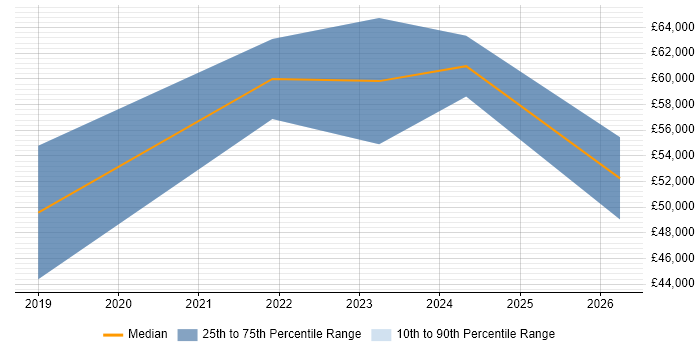 Salary distribution trend for Power Platform Developer job vacancies in Sheffield
