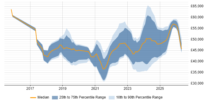 Salary distribution trend for jobs in Sheffield citing Power Platform
