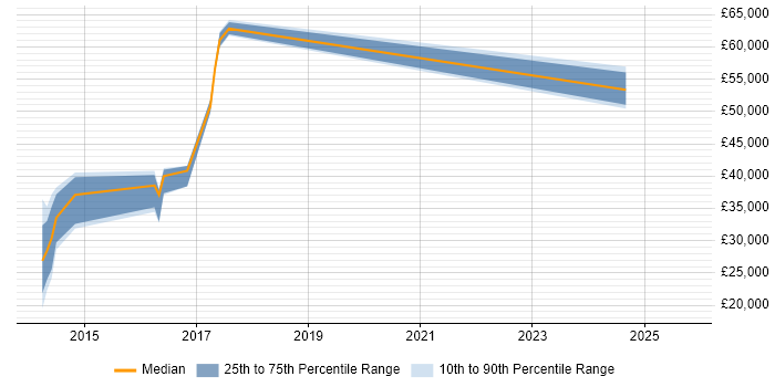 Salary distribution trend for jobs in Sheffield citing Practice Management Salary distribution trend for jobs in Sheffield citing Practice Management