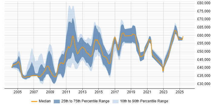 Salary distribution trend for jobs in Sheffield citing Presales