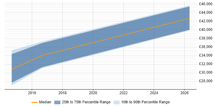 Salary distribution trend for Pricing Analyst job vacancies in Sheffield