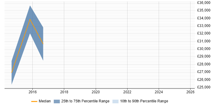 Salary distribution trend for jobs in Sheffield citing Pricing Strategy