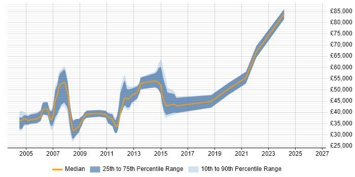 Salary distribution trend for jobs in Sheffield citing PRINCE