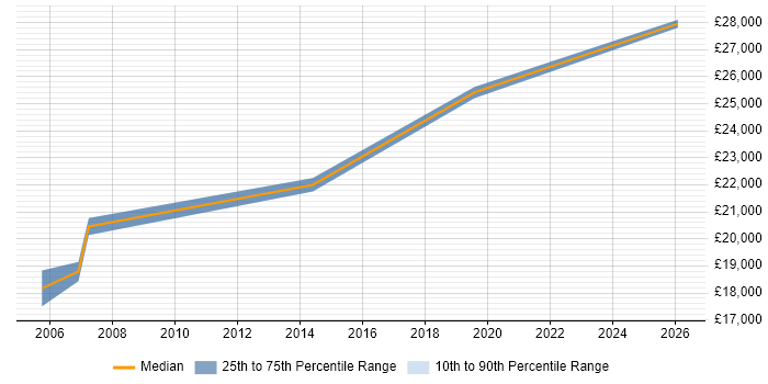 Salary distribution trend for Printer Engineer job vacancies in Sheffield