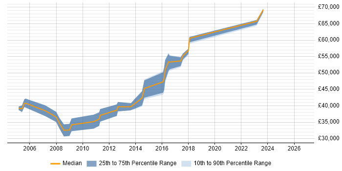 Salary distribution trend for jobs in Sheffield citing Proactive Management