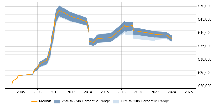 Salary distribution trend for jobs in Sheffield citing Proactive Monitoring