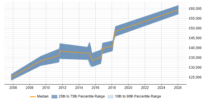 Salary distribution trend for Product Analyst job vacancies in Sheffield