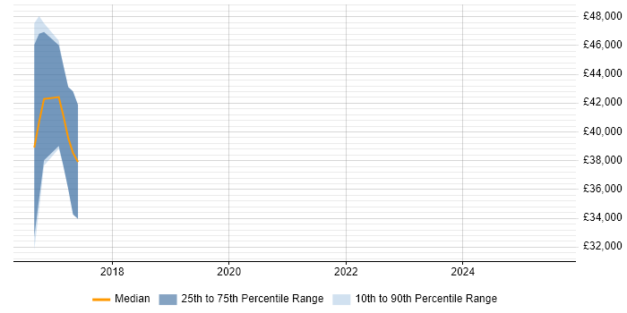 Salary distribution trend for Product Consultant job vacancies in Sheffield