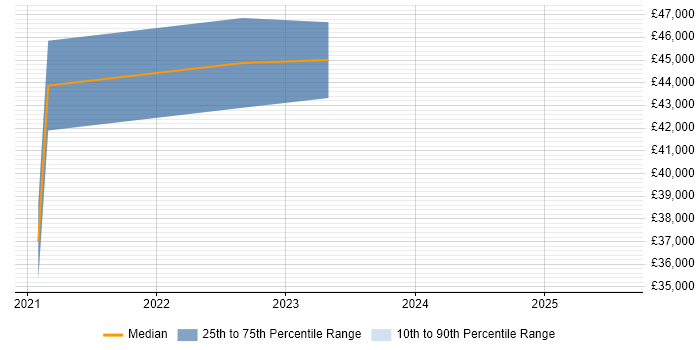Salary distribution trend for Product Designer job vacancies in Sheffield Salary distribution trend for Product Designer job vacancies in Sheffield
