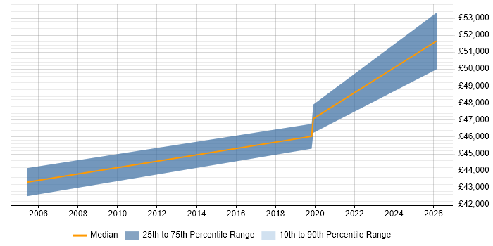 Salary distribution trend for Product Marketing Manager job vacancies in Sheffield