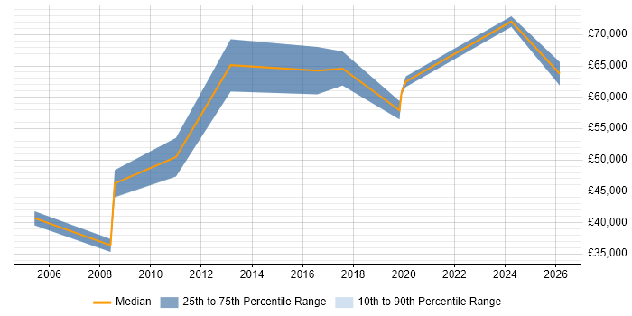 Salary distribution trend for jobs in Sheffield citing Product Marketing
