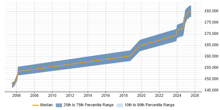 Salary distribution trend for jobs in Sheffield citing Product Vision