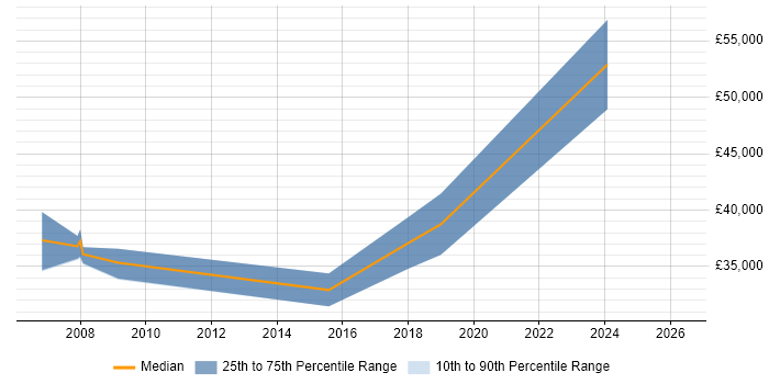 Salary distribution trend for jobs in Sheffield citing Production Planning