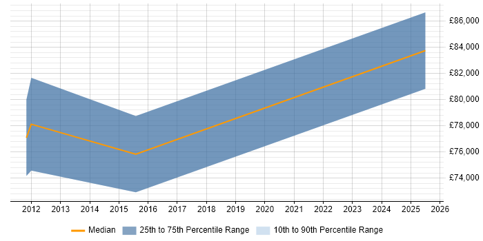 Salary distribution trend for Programme Change Manager job vacancies in Sheffield Salary distribution trend for Programme Change Manager job vacancies in Sheffield