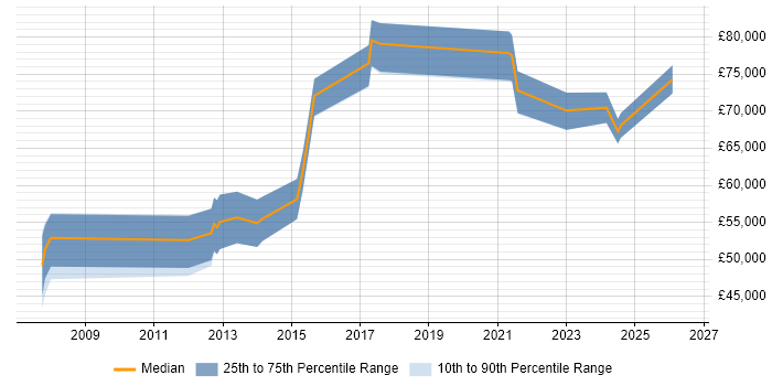 Salary distribution trend for jobs in Sheffield citing Programme Delivery