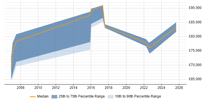 Salary distribution trend for Programme Director job vacancies in Sheffield