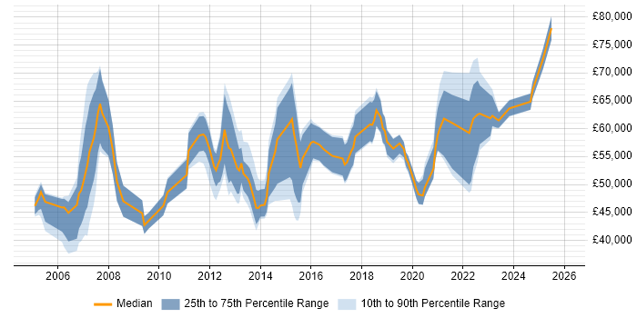 Salary distribution trend for jobs in Sheffield citing Programme Management