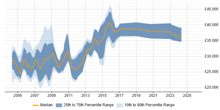 Salary distribution trend for Programmer job vacancies in Sheffield