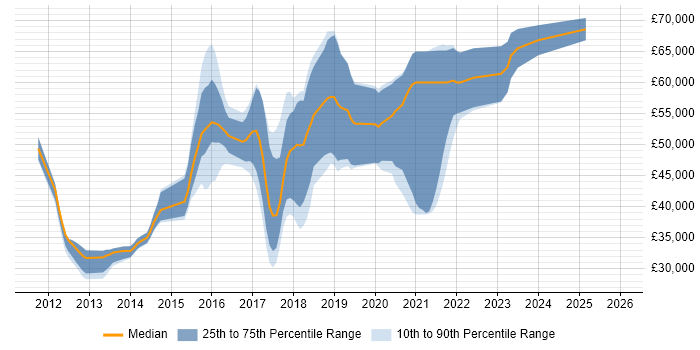 Salary distribution trend for jobs in Sheffield citing Progress Chef