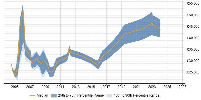 Salary distribution trend for jobs in Sheffield citing Progress