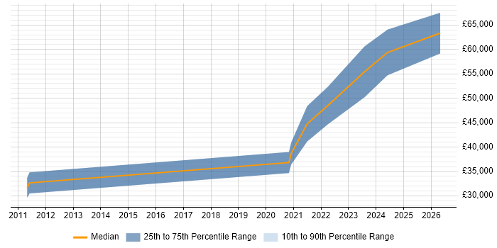 Salary distribution trend for jobs in Sheffield citing Progressive Web App