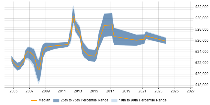 Salary distribution trend for Project Coordinator job vacancies in Sheffield