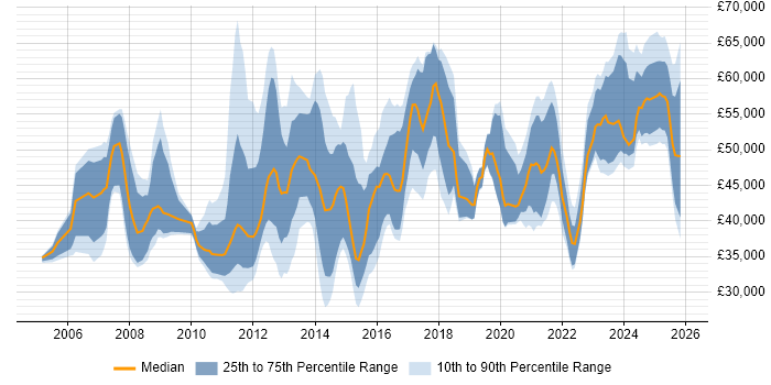 Salary distribution trend for jobs in Sheffield citing Project Delivery