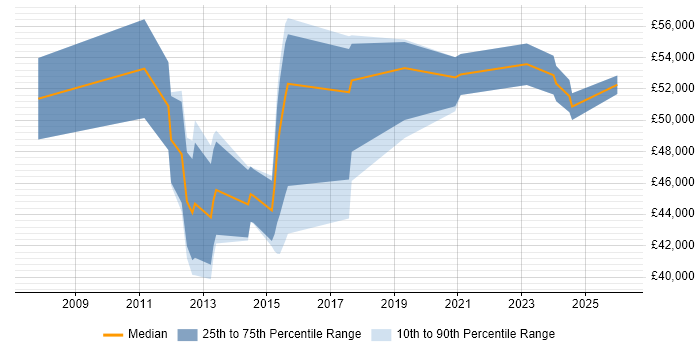 Salary distribution trend for jobs in Sheffield citing Project Governance