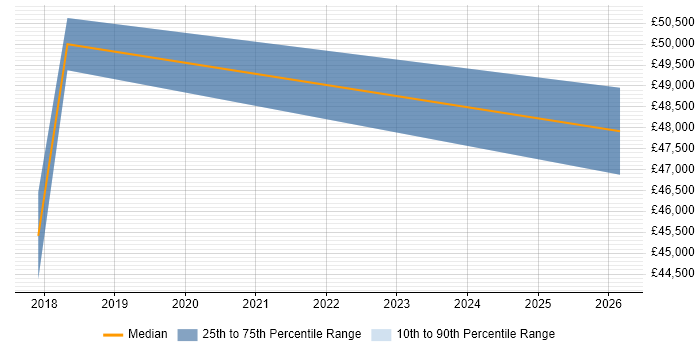 Salary distribution trend for jobs in Sheffield citing Protective Monitoring