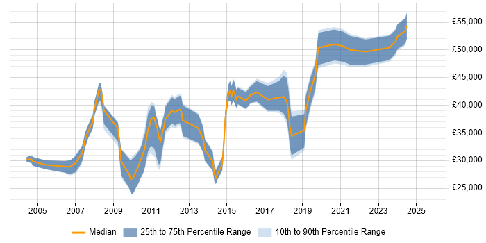 Salary distribution trend for jobs in Sheffield citing Prototyping Salary distribution trend for jobs in Sheffield citing Prototyping