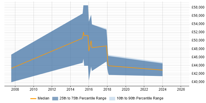 Salary distribution trend for jobs in Sheffield citing Psychology