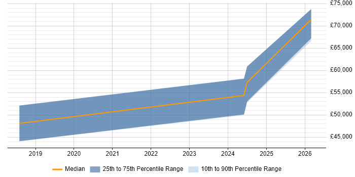 Salary distribution trend for jobs in Sheffield citing PySpark