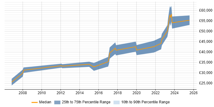 Salary distribution trend for QA Automation Engineer job vacancies in Sheffield
