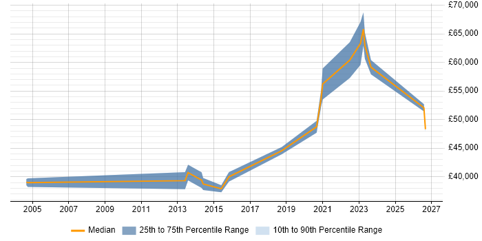 Salary distribution trend for QA Leader job vacancies in Sheffield
