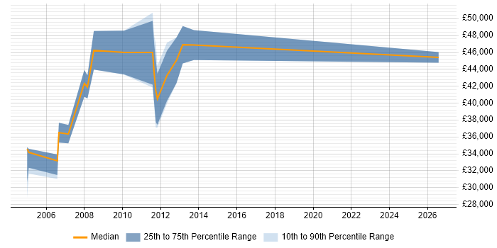 Salary distribution trend for QA Manager job vacancies in Sheffield