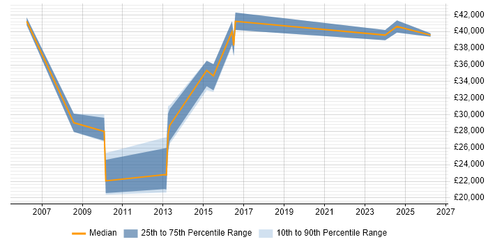 Salary distribution trend for jobs in Sheffield citing QMS