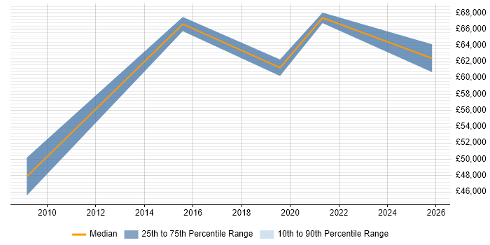 Salary distribution trend for jobs in Sheffield citing Qualitative Research
