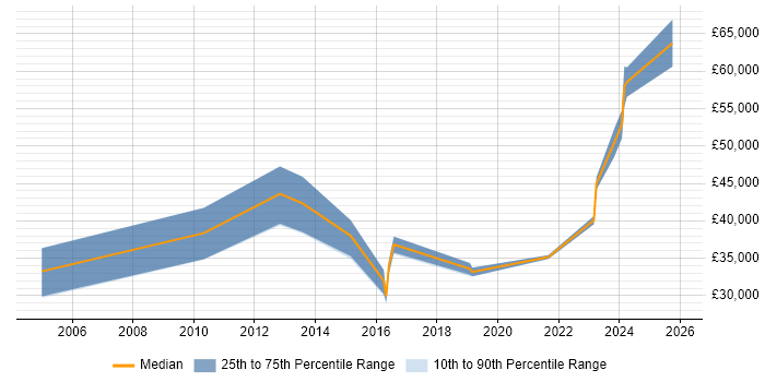 Salary distribution trend for Quality Manager job vacancies in Sheffield