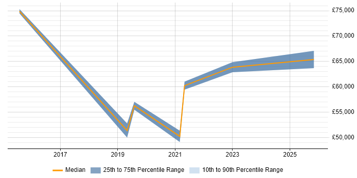 Salary distribution trend for jobs in Sheffield citing Quantitative Research