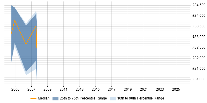 Salary distribution trend for jobs in Sheffield citing RACF