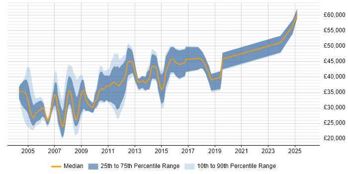 Salary distribution trend for jobs in Sheffield citing RDBMS