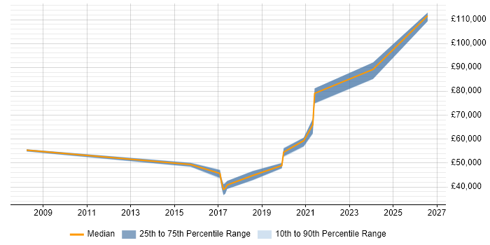Salary distribution trend for jobs in Sheffield citing Re-Platforming
