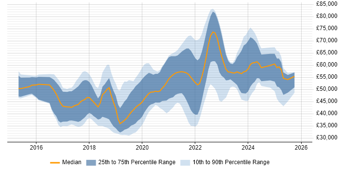 Salary distribution trend for jobs in Sheffield citing React