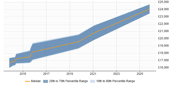 Salary distribution trend for Recruitment Resourcer job vacancies in Sheffield