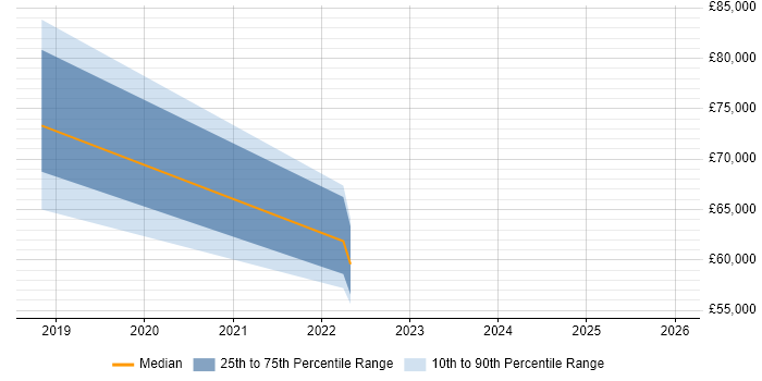 Salary distribution trend for jobs in Sheffield citing Red Team