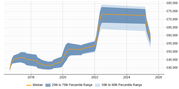 Salary distribution trend for jobs in Sheffield citing Redux