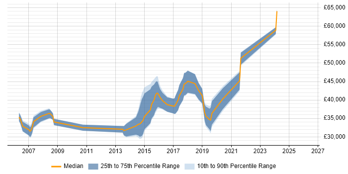 Salary distribution trend for jobs in Sheffield citing Refactoring