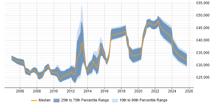 Salary distribution trend for jobs in Sheffield citing Regression Testing
